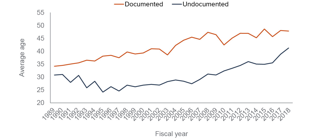 figure 4 - The average age of immigrant farmworkers has increased