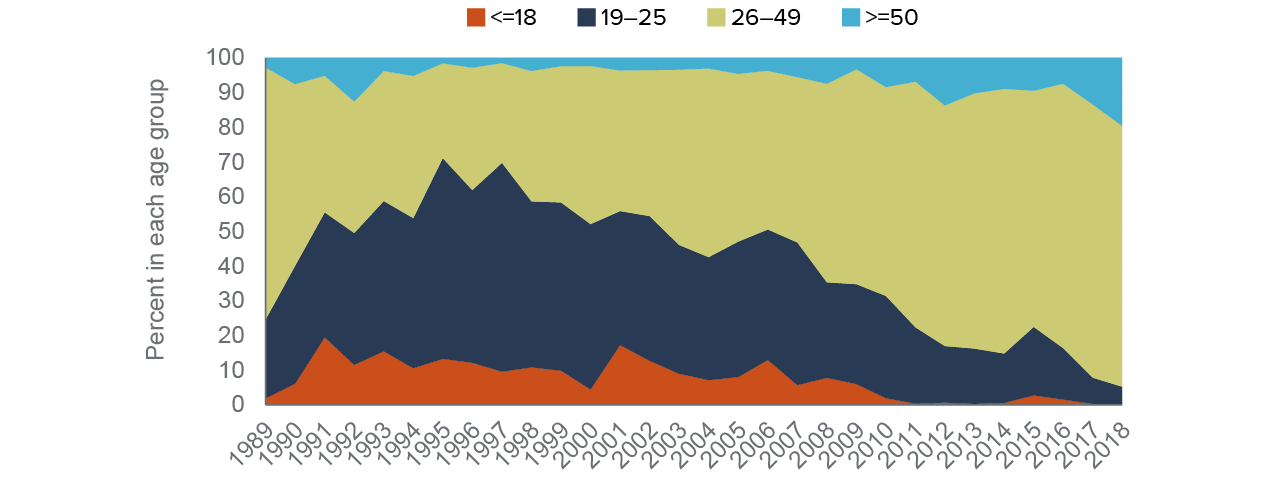 figure 5 - Nearly one-fifth of undocumented farmworkers will be affected when Medi-Cal expands to those age 50+ in 2022