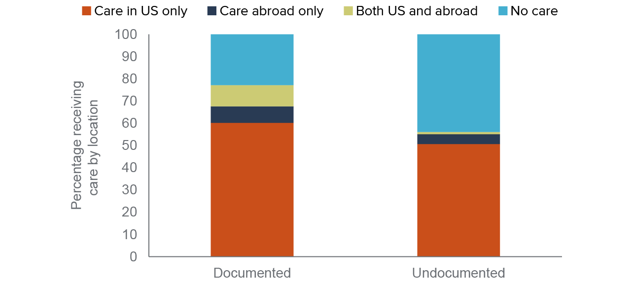 figure 7 - Most farmworkers report getting health care in the past two years