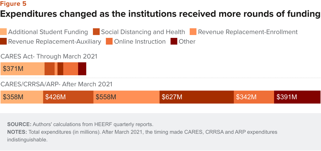 figure - Expenditures changed as the institutions received more rounds of funding