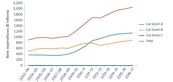 figure - State Expenditures on Cal Grants Have Increased Significantly