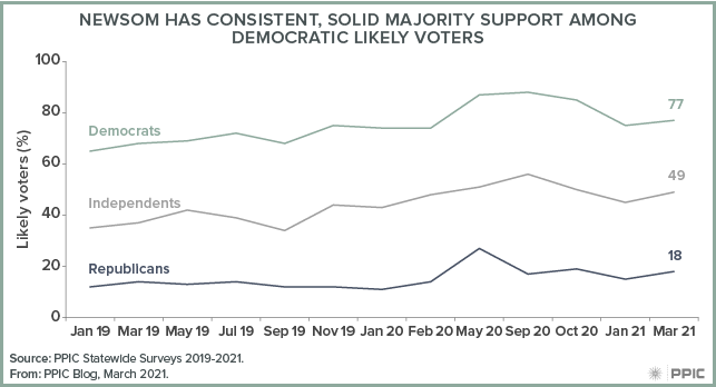 figure - Newsom Has Consistent Majority Support among Democratic Likely Voters