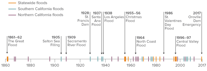 Timeline - Damaging floods are common in California