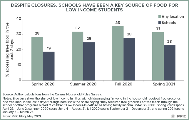 figure - Despite Closures, Schools Have Been a Key Source of Food for Low-Income Students