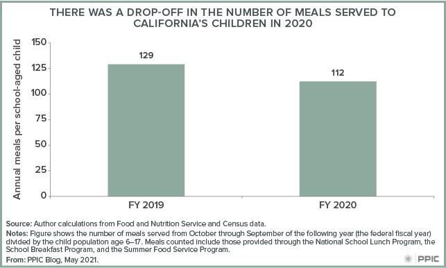 figure - There Was a Drop-Off in the Number of Meals Served to California’s Children in 2020