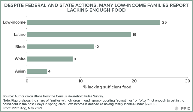 figure - Despite Federal and State Actions, Many Low-Income Families Report Lacking Enough Food