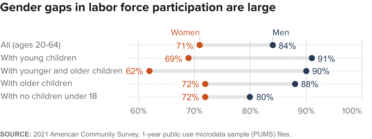 figure fallback image - Gender gaps in labor force participation are large