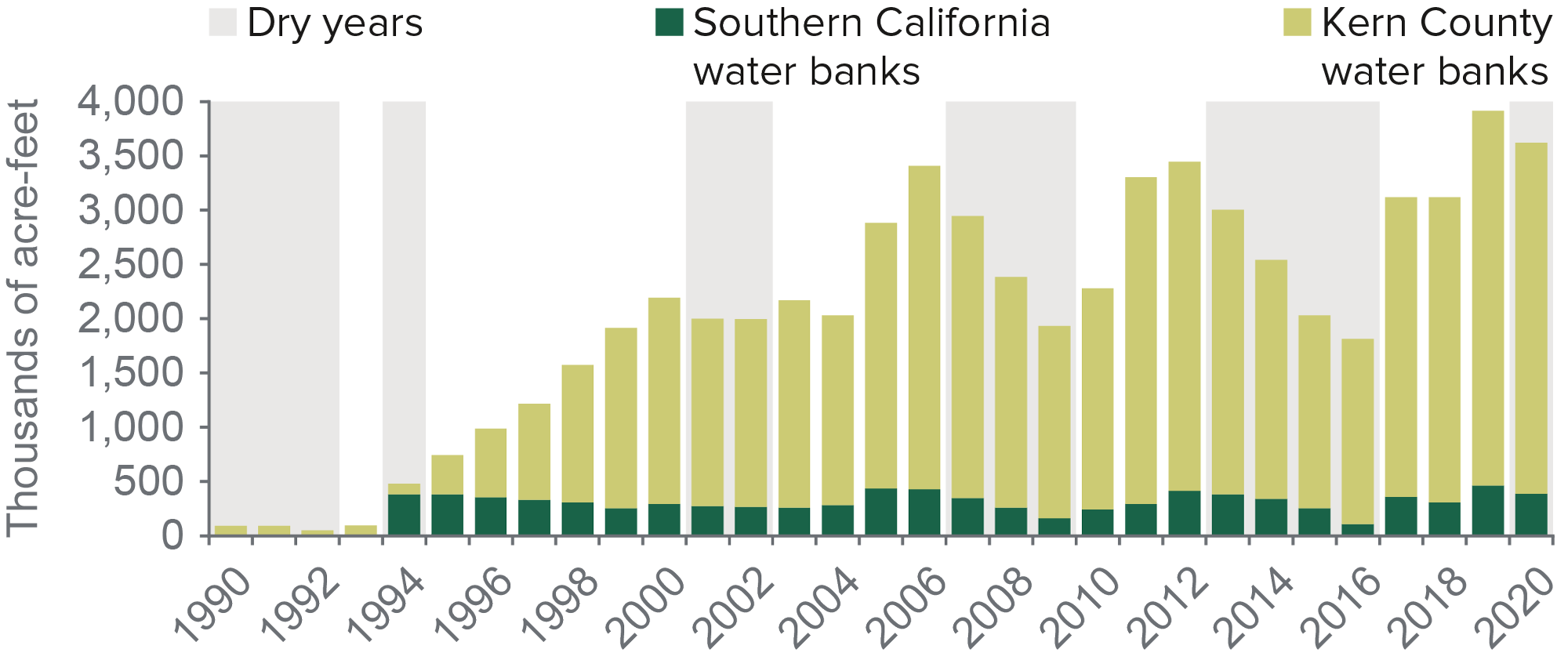 figure - Groundwater banking is an important tool for managing droughts