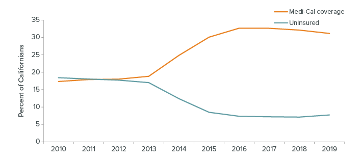 figure - Expanded Medi-Cal coverage is responsible for much of the decline in the uninsured rate