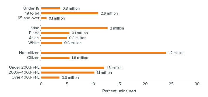 figure - Latinos, low- and moderate-income residents, and noncitizens have higher uninsured rates