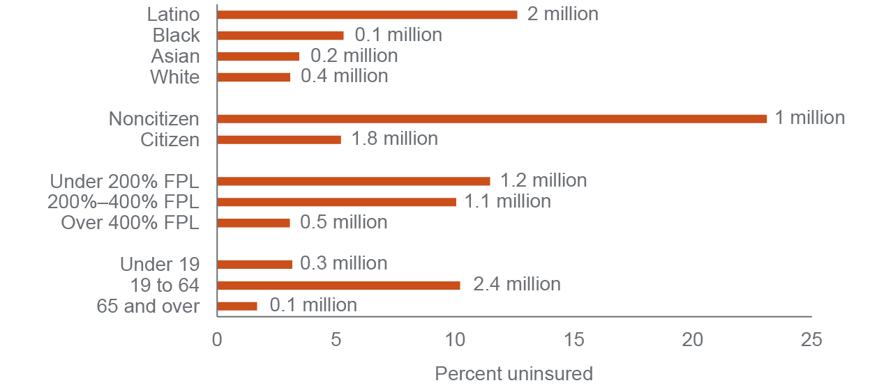 figure - Latinos, low- and moderate-income residents, and noncitizens have higher uninsured rates