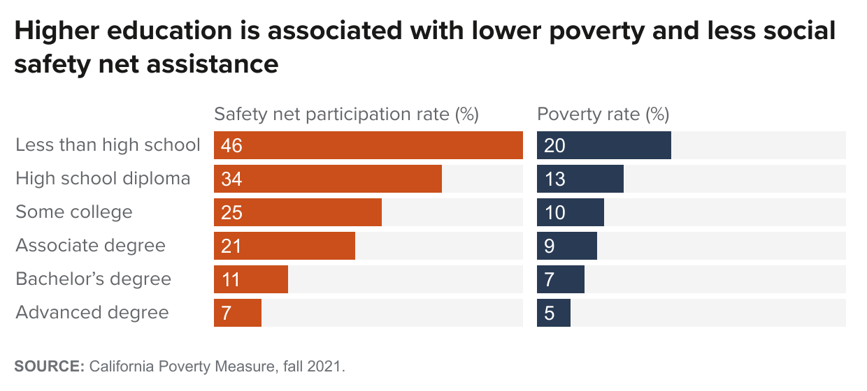 figure fallback image - Higher education is associated with lower poverty and less social safety net assistance