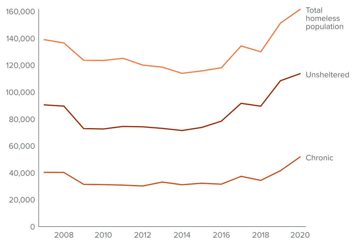 figure 1 - California's homeless population has increased in recent years