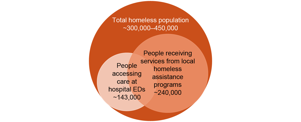 figure 2 - Currently available data sources capture overlapping slices of the population of Californians experiencing homelessness