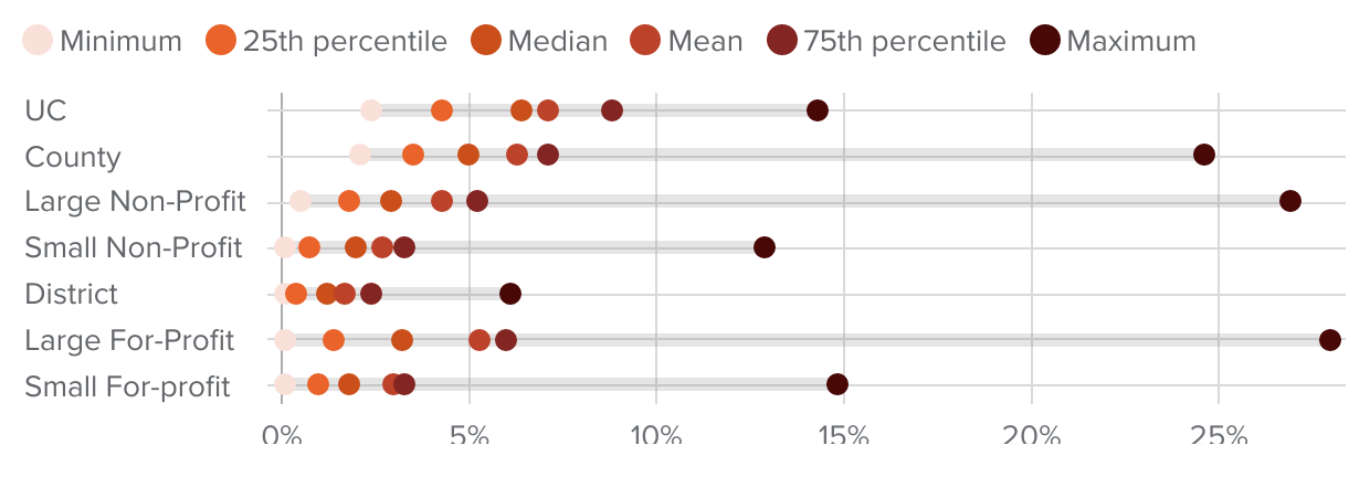 figure 8 - Select hospitals report upwards of 25% of ED visits are by patients experiencing homelessness