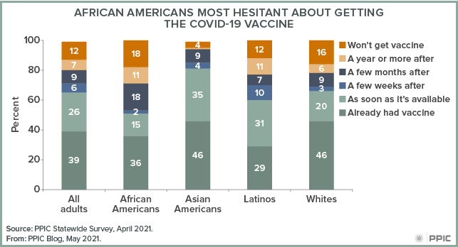 figure - African Americans Most Hesitant About Getting the COVID-19 Vaccine