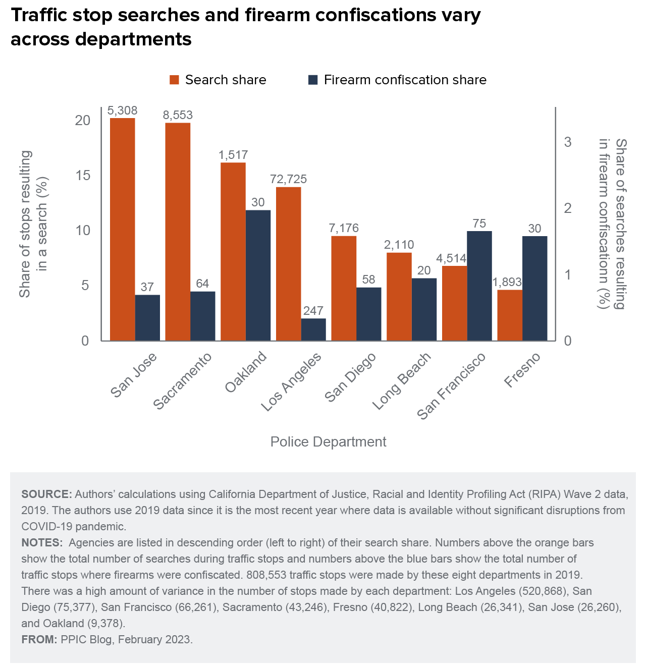 figure - Traffic stop searches and firearm confiscation vary across department