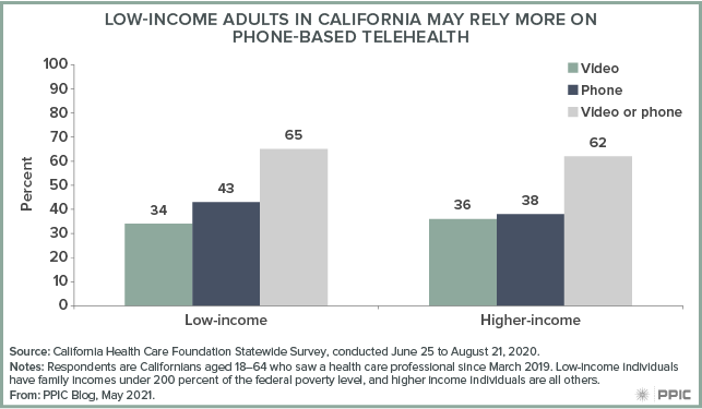 figure - Low-Income Adults in California May Rely More on Phone-Based Telehealth 
