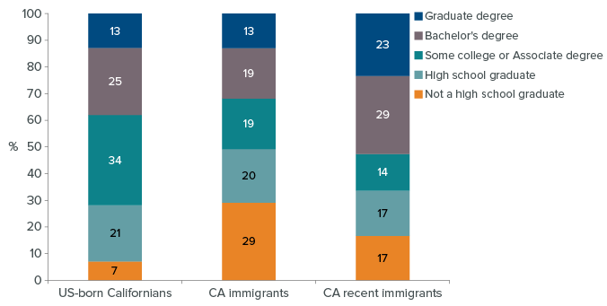 figure - Recent Immigrants Have Higher Levels of Educational Attainment than US-born Californians