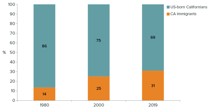 figure - Immigrants Make Up a Growing Share of California Workers with College Degrees