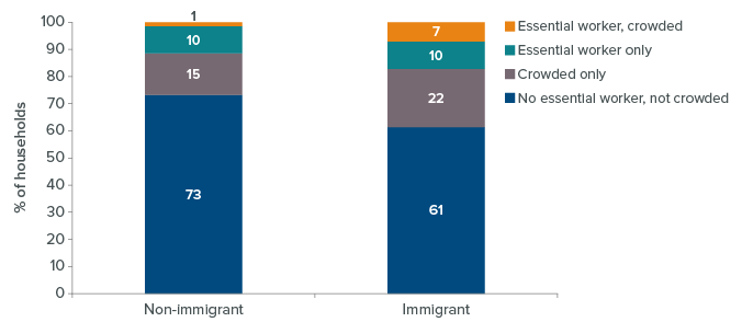 figure - Immigrant households are more likely to have an essential worker, be crowded, or both