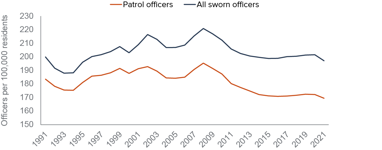 figure - The number of patrol officers per 100,000 residents has declined to 1991 levels