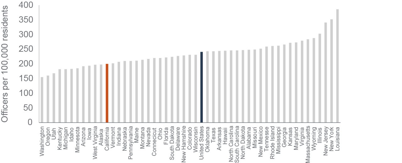 figure - In 2018, California had fewer officers per 100,000 residents than the US overall—but more than Oregon and Arizona