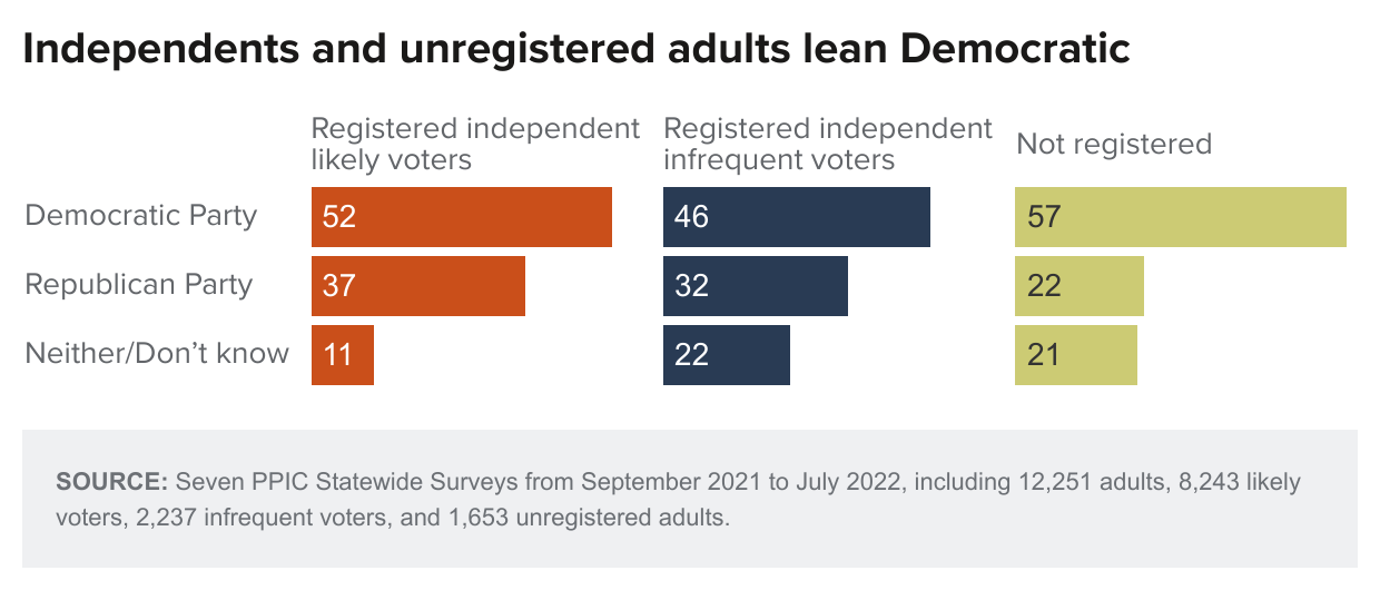figure - Independents and unregistered adults lean Democratic