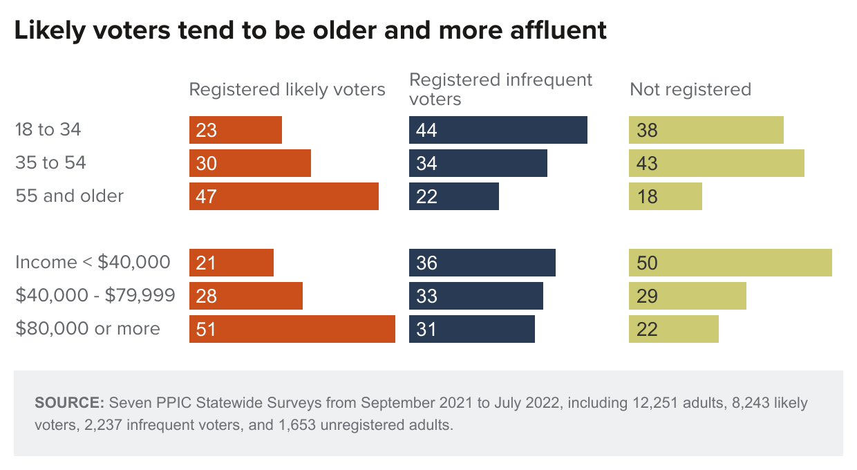 figure - Likely voters tend to be older and more affluent