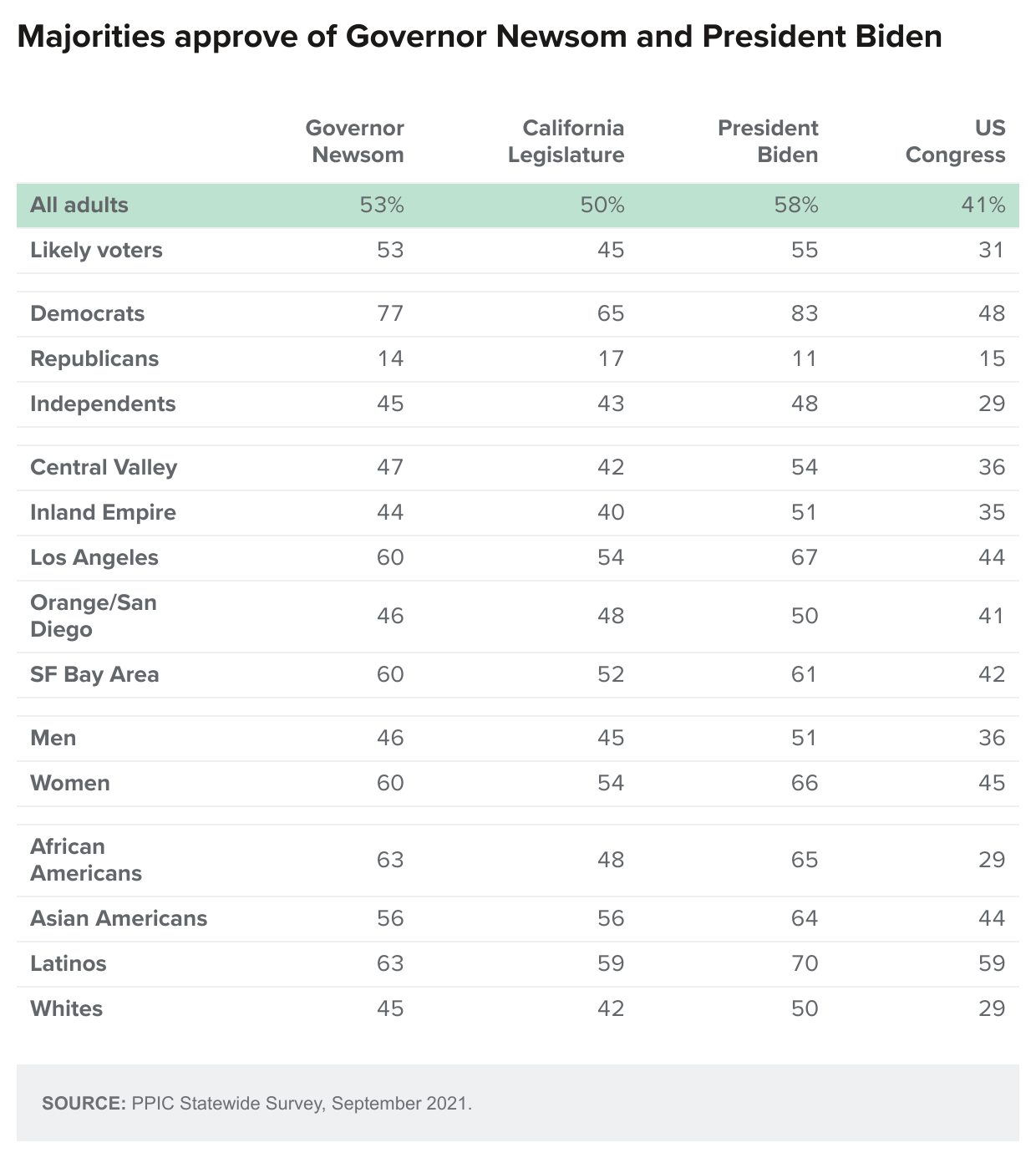 table - Majorities Approve Of Governor Newsom And President Biden