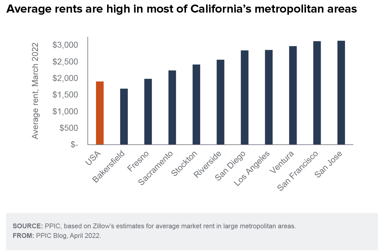 figure - Average rents are high in most of California’s metropolitan areas