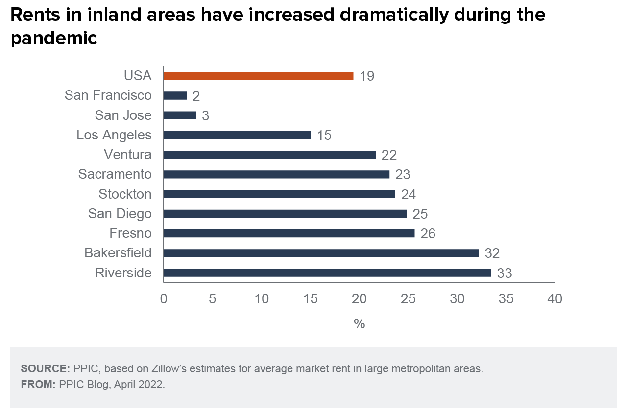 figure - Rents in inland areas have increased dramatically during the pandemic