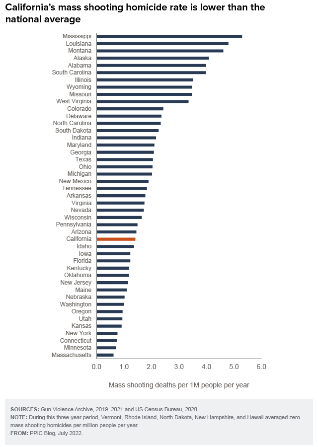 figure - California’s mass shooting homicide rate is lower than the national average