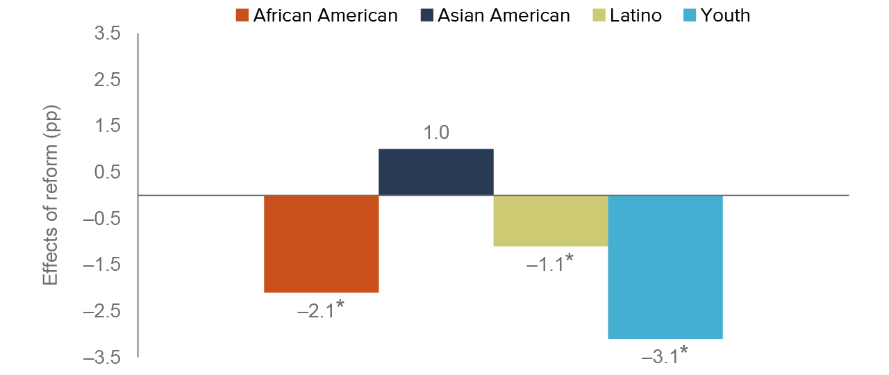 figure 3 - Universal VBM worsened the turnout gap for in-person voters within Los Angeles in the March 2020 primary