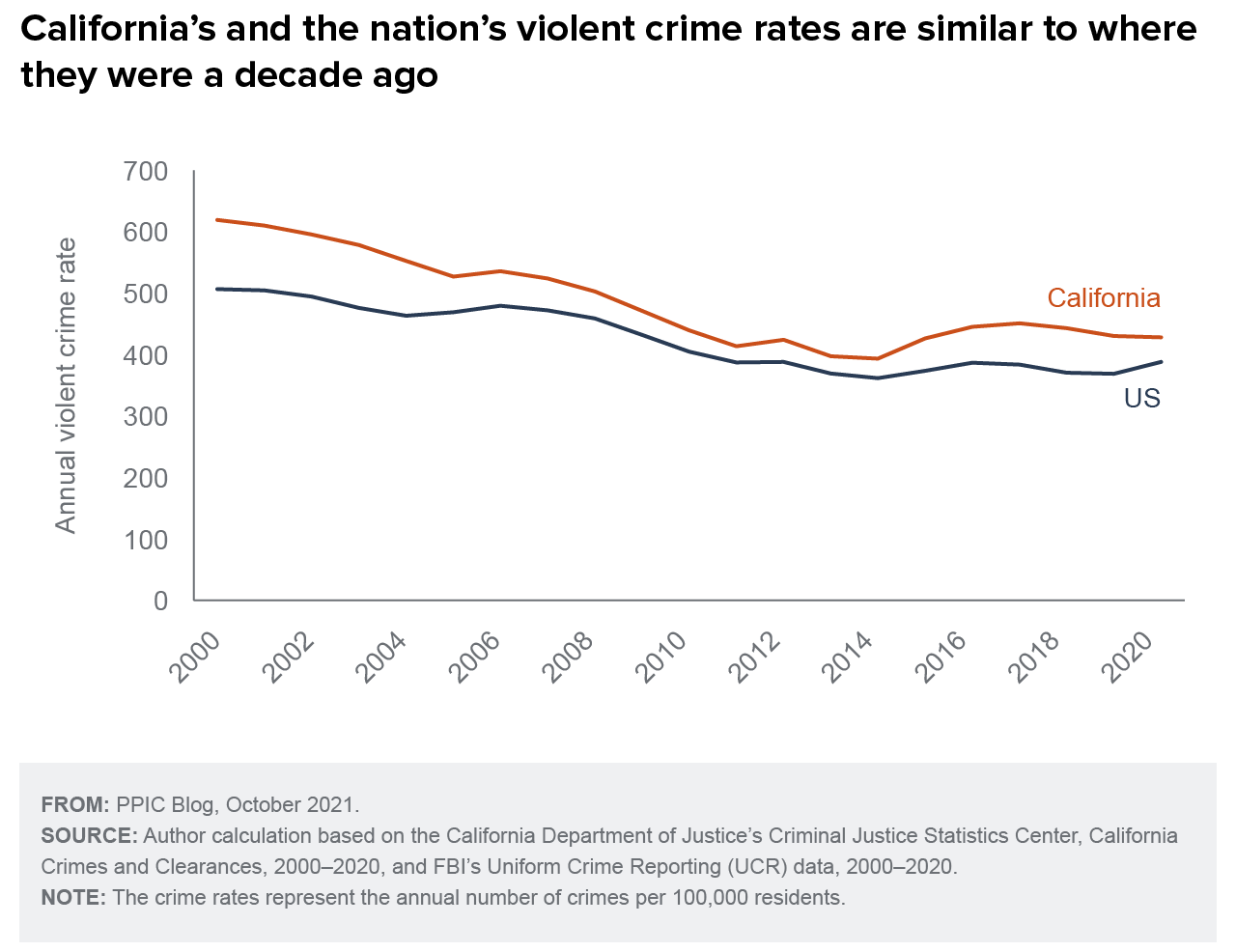 figure - California’s and the nation’s violent crime rates are similar to where they were a decade ago