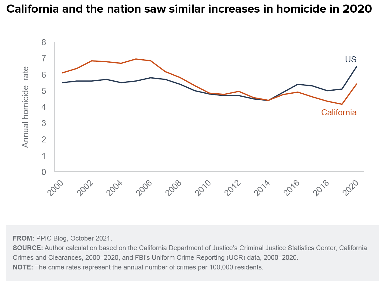 figure - California and the nation saw similar increases in homicide in 2020