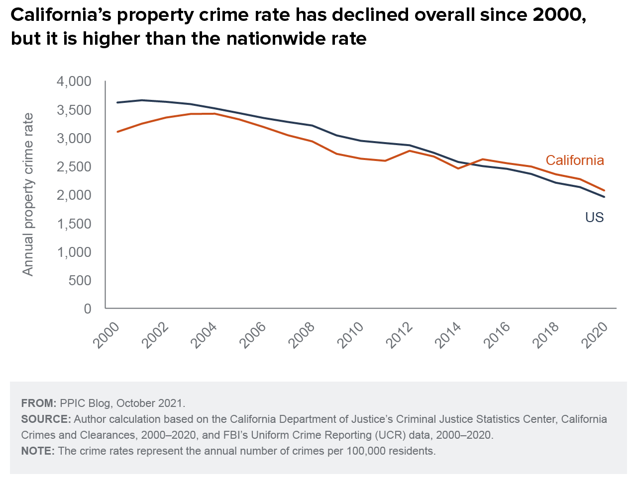figure - California’s property crime rate has declined overall since 2000, but it is higher than the nationwide rate