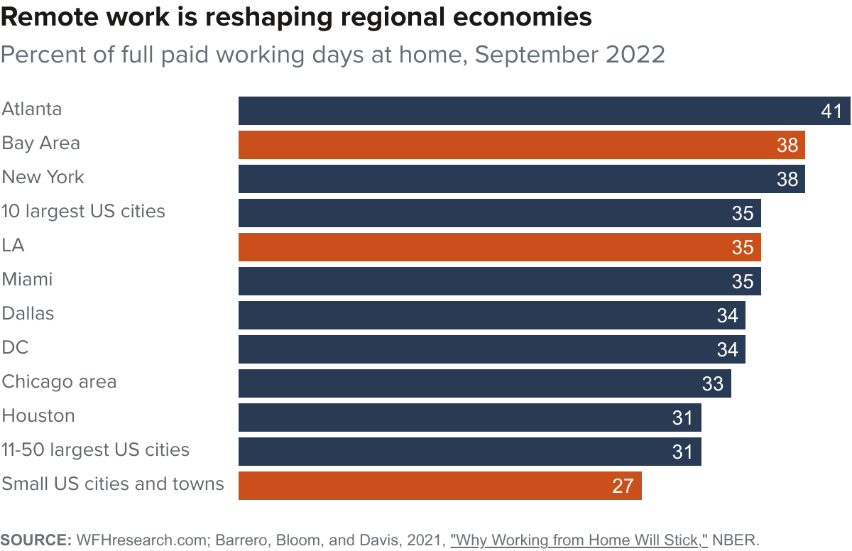figure fallback image - Remote work is reshaping regional economies