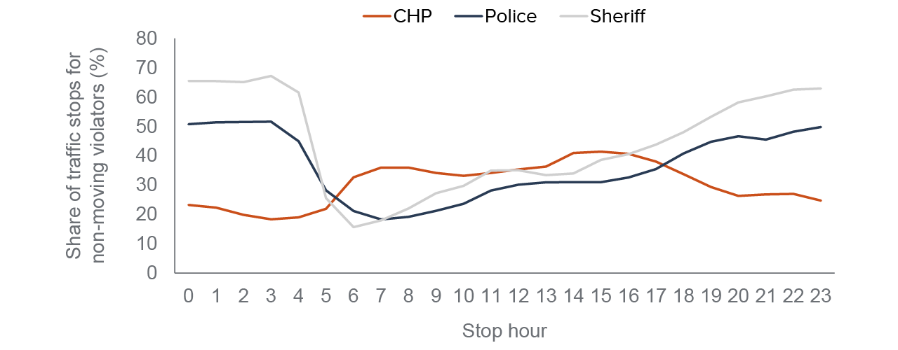 figure 2 - About half or more of traffic stops made by local LEAs between 9 p.m. and 3 p.m. are for non-moving violations