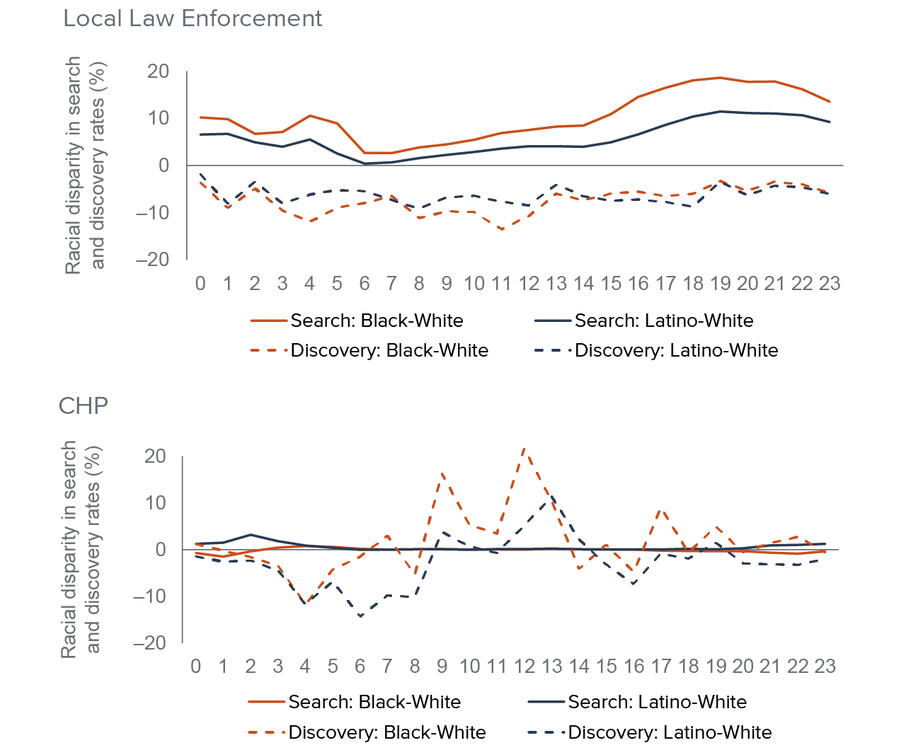 figure 6 - Racial disparities in search rates are highest in local LEA stops between 4 p.m. and midnight, but discovery rates are lower