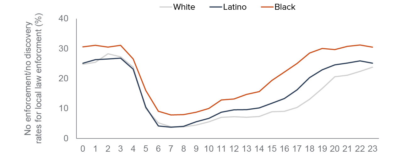 figure 7 - For local LEAs, almost a third of stops of Black drivers around midnight do not result in any enforcement or discovery