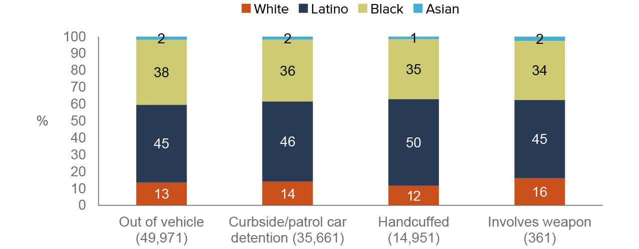 figure 8 - Black drivers comprise over a third of no-enforcement/no-discovery stops that involve intrusive actions