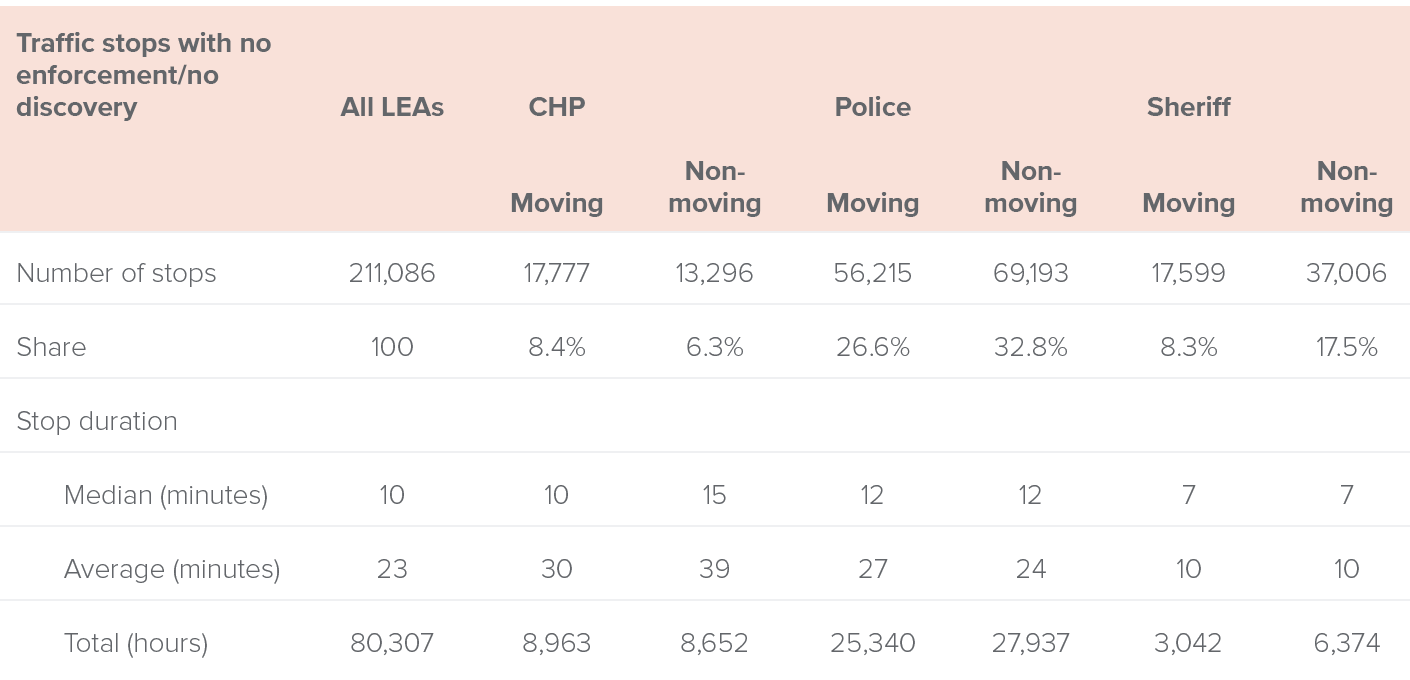 table 1 - Officers spent more than 80,000 hours on no-enforcement/no-discovery stops in 2019