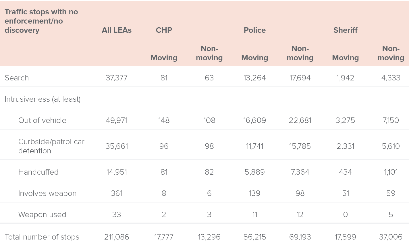 table 2 - Many traffic stops with no discovery or enforcement involve intrusive actions, especially in stops by police