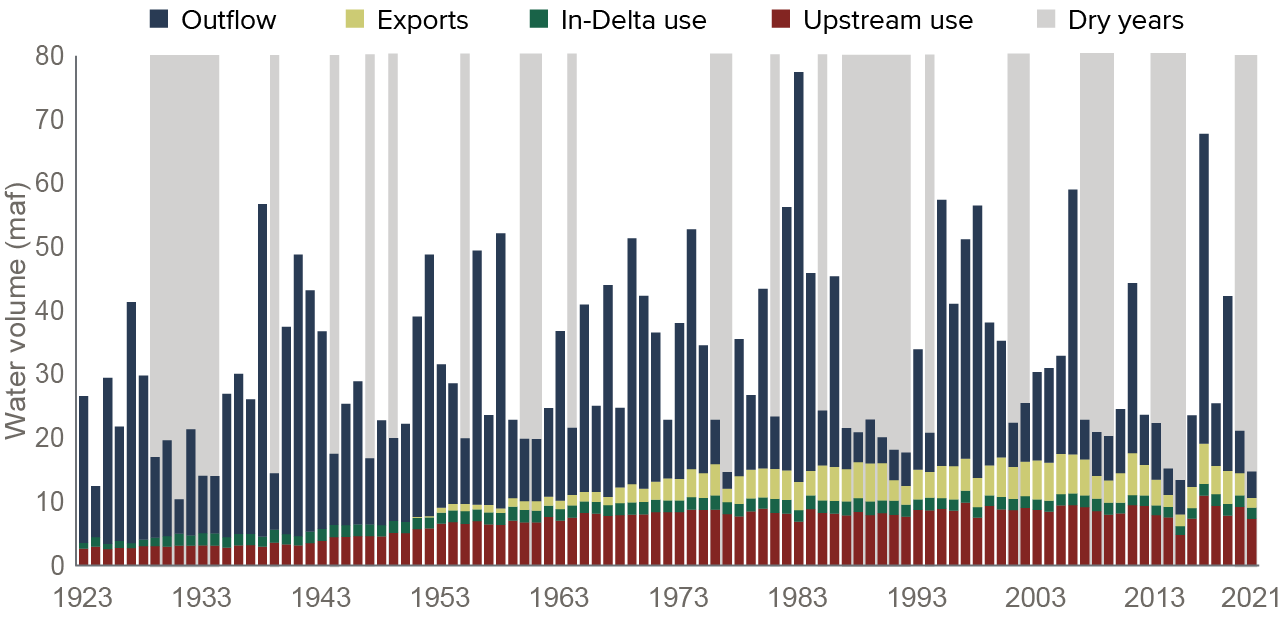 figure - Water uses in the Delta watershed have been changing over time