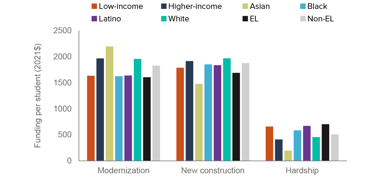 figure 2 - Disparities are greatest for modernization funding and hardship funding