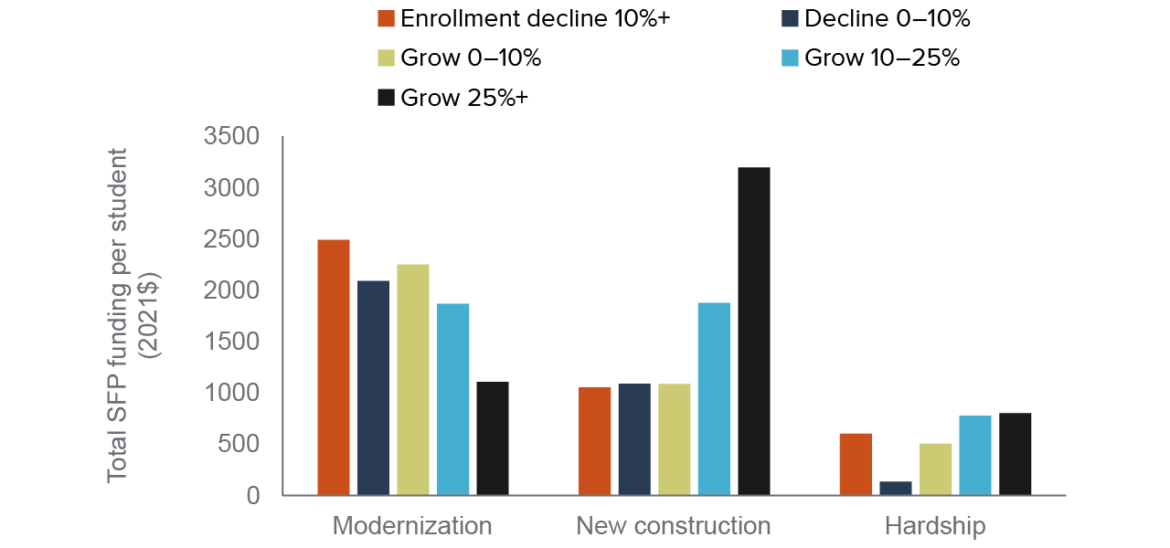 figure 5 - Most new construction funding has gone to growing districts