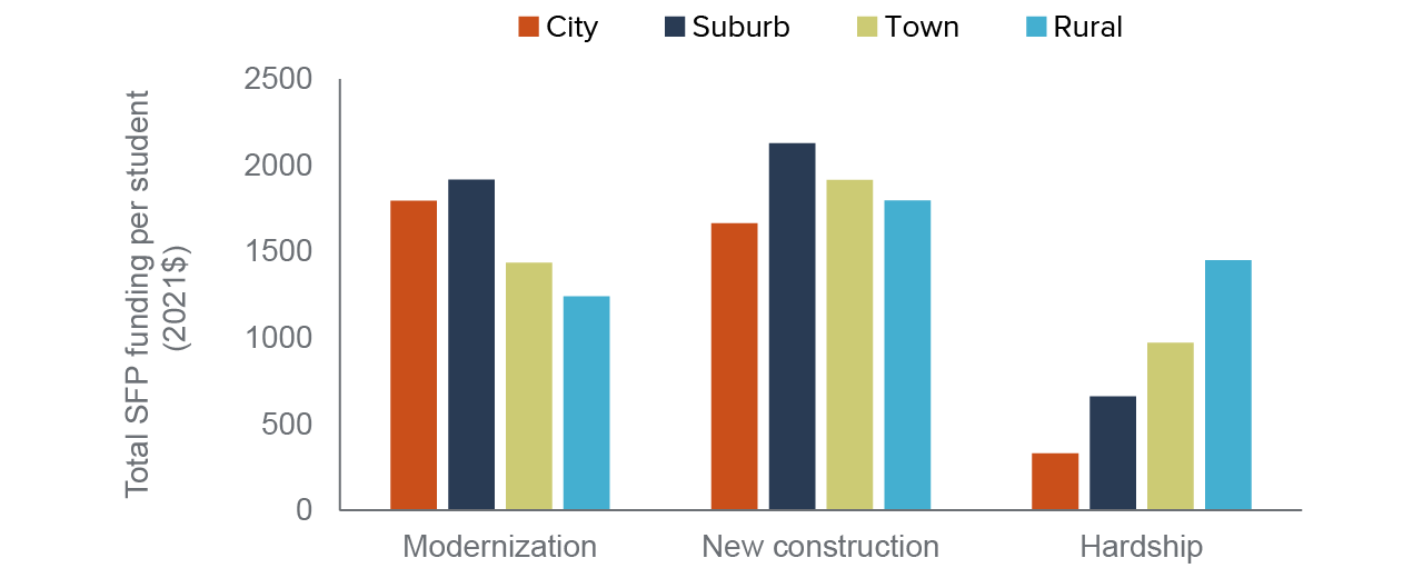 figure 6 - Modernization funding is lowest and hardship funding is highest in rural districts