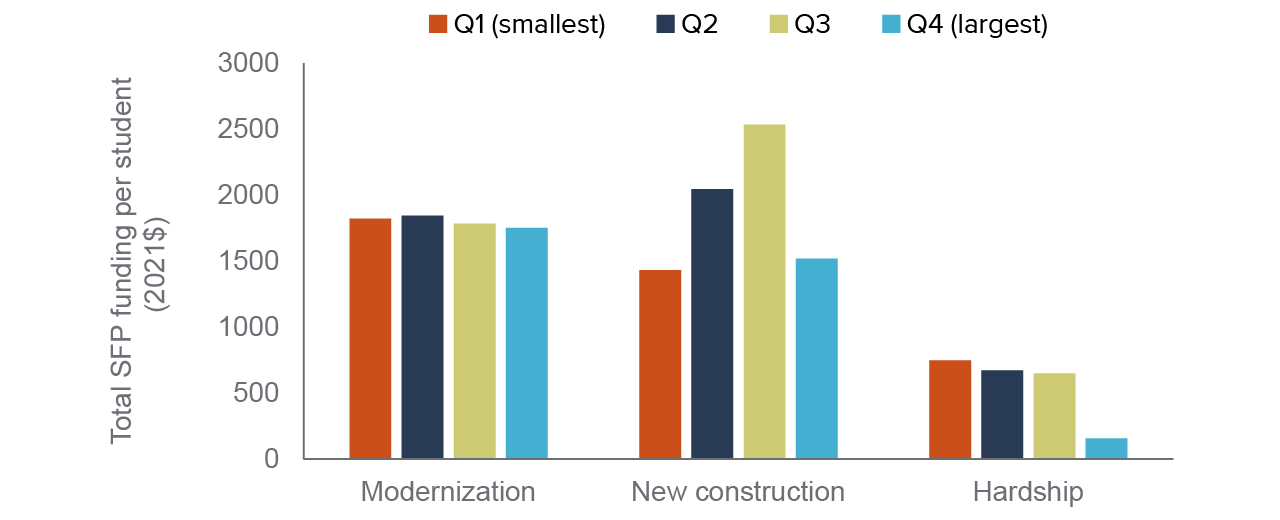 figure 7 - Districts of moderate size have received greater funding, mainly for new construction