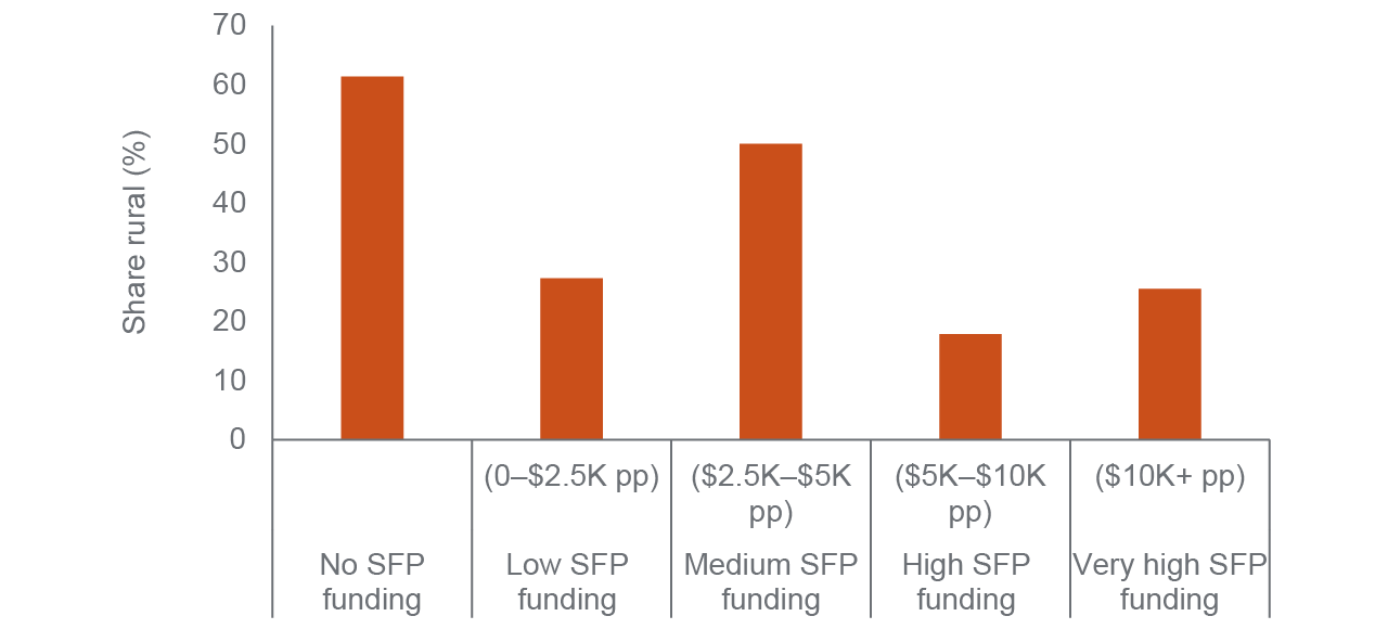 figure 8 - Rural districts make up majority of districts that have not received any SFP funding